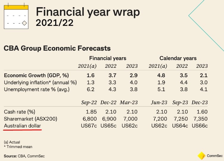 CBA forecasts AUD/USD as low as 0.62 Forexlive
